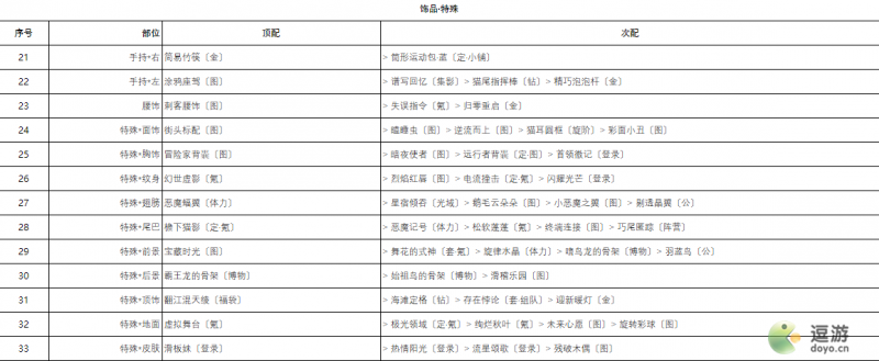 奇迹暖暖城堡探险高分搭配攻略