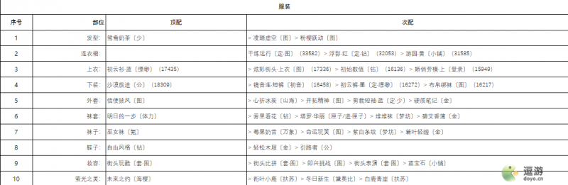 奇迹暖暖城堡探险高分搭配攻略