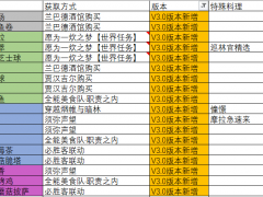 原神3.0食谱获取方法大全[多图]