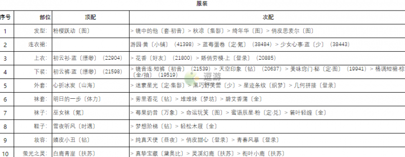 奇迹暖暖卷三2高分搭配攻略