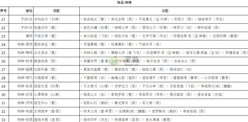 奇迹暖暖卷三2高分搭配攻略