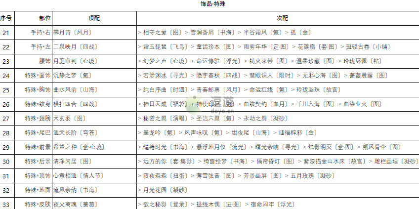 奇迹暖暖卷三2高分搭配攻略