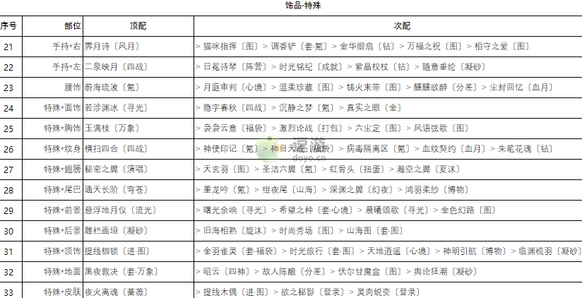 奇迹暖暖卷三2高分搭配攻略