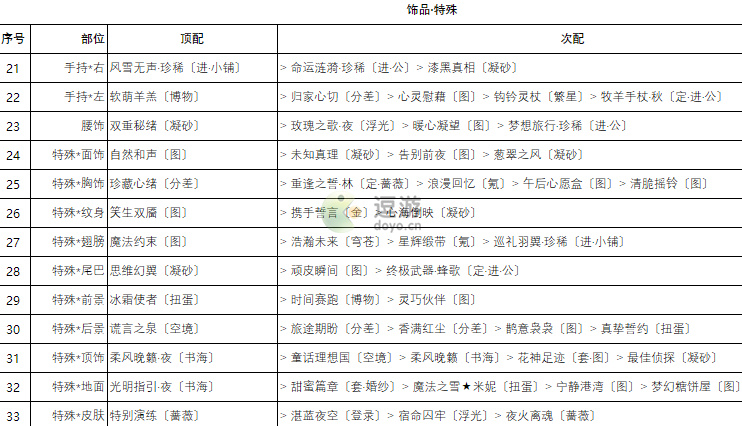 奇迹暖暖卷三2高分搭配攻略