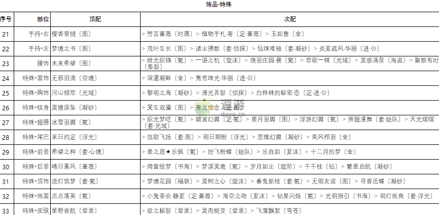 奇迹暖暖卷三2高分搭配攻略