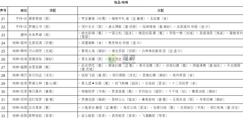 奇迹暖暖卷三2高分搭配攻略