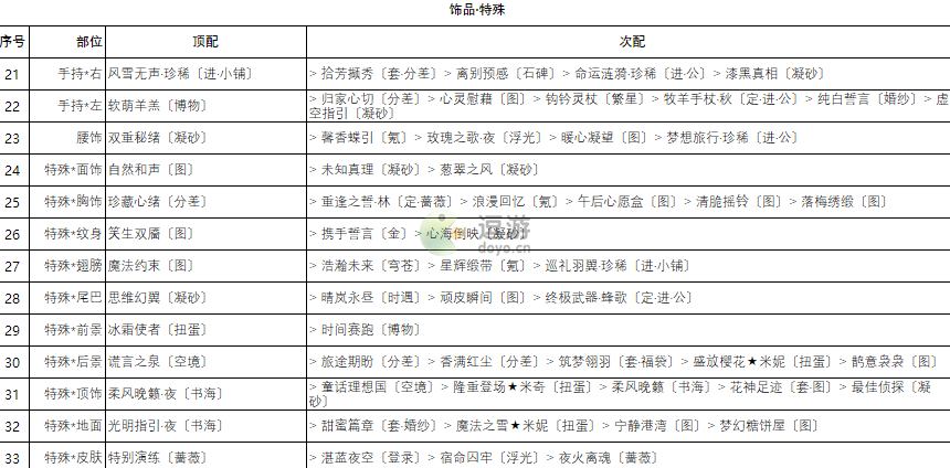 奇迹暖暖卷三2高分搭配攻略