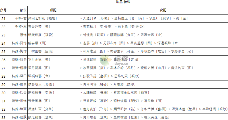 奇迹暖暖卷三2高分搭配攻略