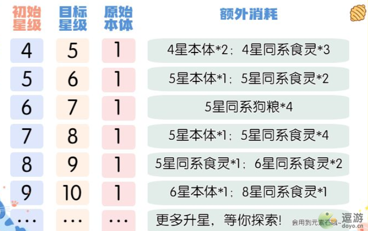 美食大乱斗角色升星材料消耗一览