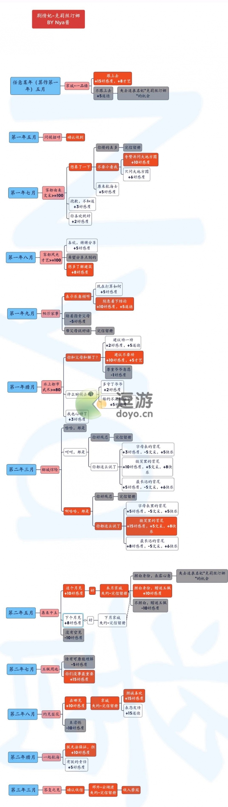 皇帝成长计划2克莉丝汀娜攻略详解