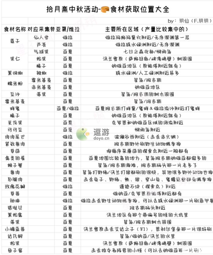 幻塔拾月斋月饼材料获取方式一览