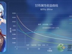 原神3.0甘雨圣遗物词条推荐