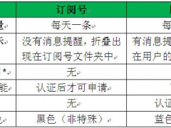 公众号订阅号和服务号的区别_有什么不同[多图]