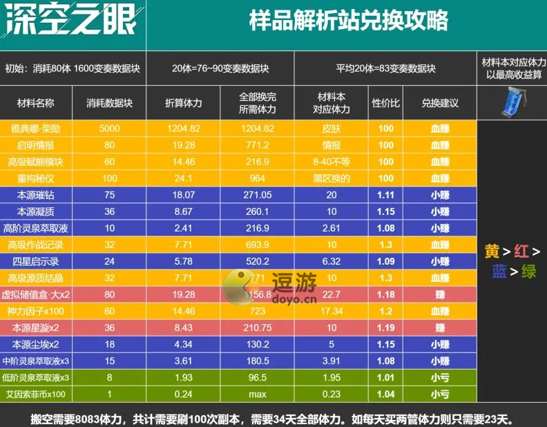 深空之眼百年盛典样品解析站兑换指南