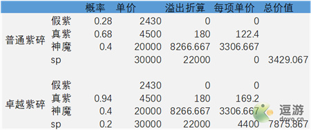 剑与远征卓越紫碎和普通紫碎哪个更划算