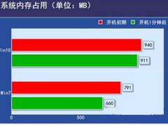 低配电脑win7和win10哪个好用