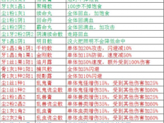 盗墓长生印炼药配方有什么 全部配方汇总