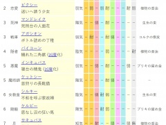 女神异闻录5皇家版怪物弱点表分享 怪物弱点大全