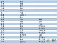 异世界当欧皇英雄性格属性加成一览[多图]