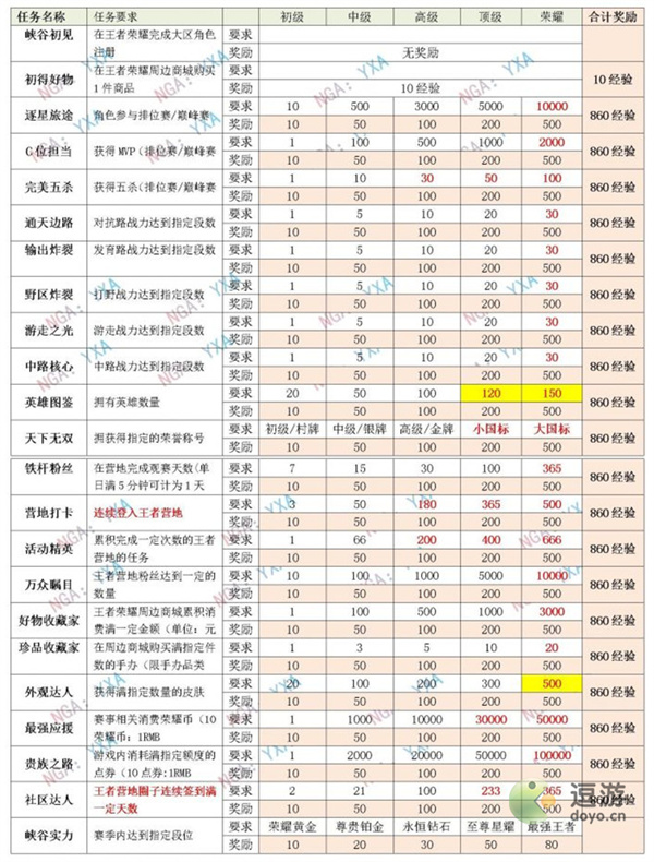 王者荣耀星会员经验获取一览表