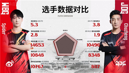 永劫小蜘蛛实则压力怪？NBPL上顶住暗域+喷火双重压力，成功天选