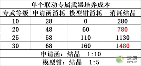 机动战姬聚变FAG二期联动角色培养攻略