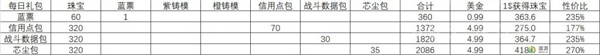 胜利女神NIKKE氪金礼包性价比一览