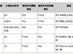 ipv4的ip地址是几位的_是几位的二进制