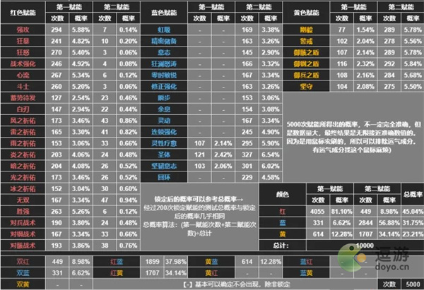 深空之眼赋能概率一览表分享