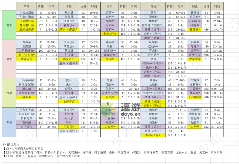 轮回茶肆全种子价格及时间一览