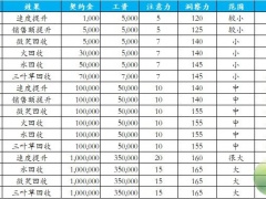 游乐园梦物语员工据点大全