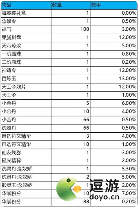 梦幻新诛仙舞霓裳抽奖概率分析