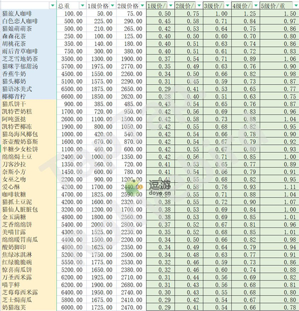 猫咪公寓2各菜谱性价比统计一览