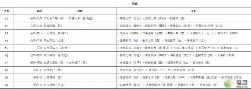 奇迹暖暖绒绒相伴高分搭配攻略