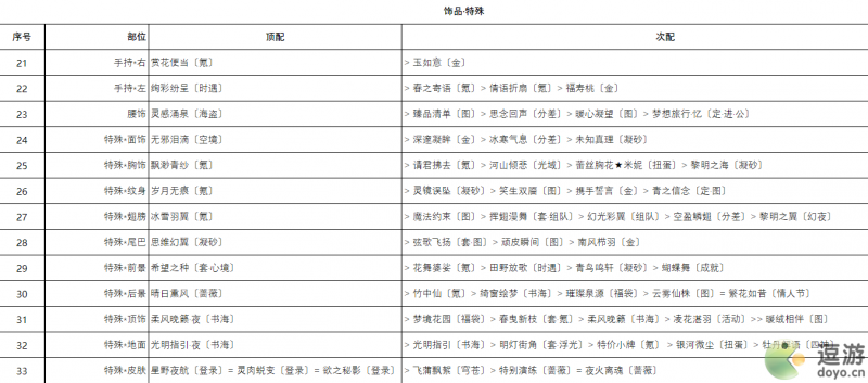 奇迹暖暖绒绒相伴高分搭配攻略