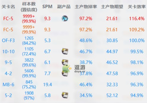 明日方舟照我以火活动材料刷取攻略