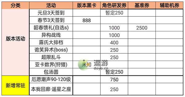 战双帕弥什凛桎鸣渊版本资源和活动一览