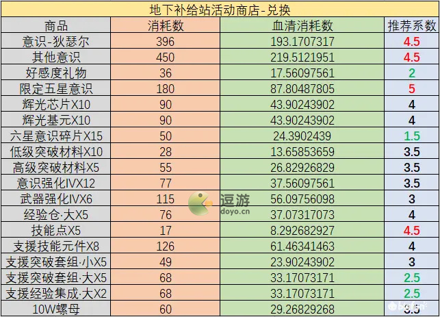 战双帕弥什凛桎鸣渊活动商店兑换攻略图