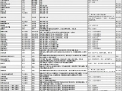 魔兽世界10.0烹饪冲级攻略 1-100级升级指南