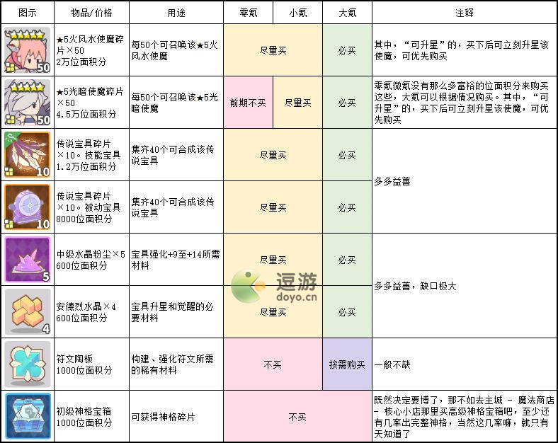 使魔计划位面商店兑换攻略