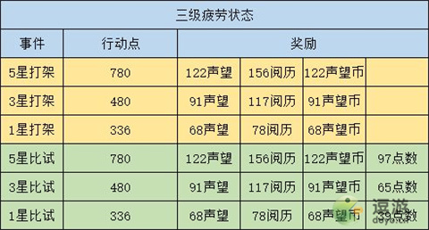 江湖悠悠新侠道事件行动力消耗奖励一览