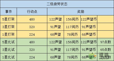 江湖悠悠新侠道事件行动力消耗奖励一览