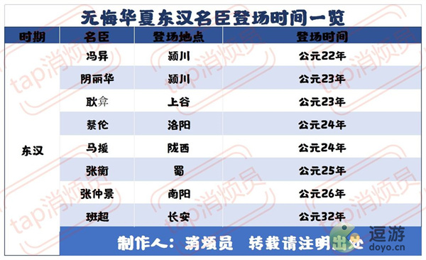 无悔华夏东汉名臣登场地点时间一览