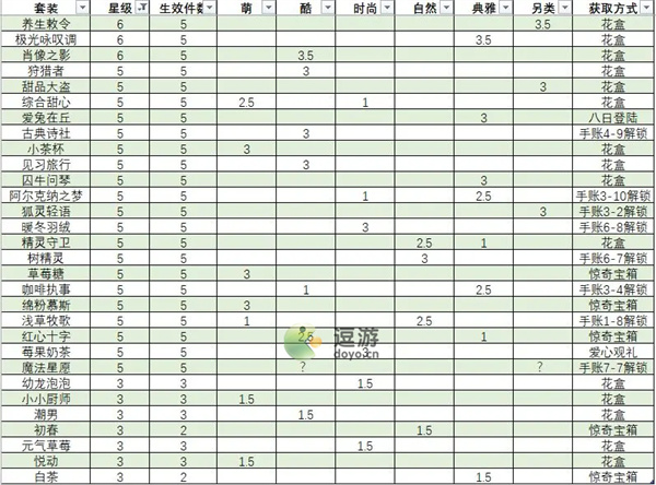 箱庭小偶全套装星级评分和获取方式汇总