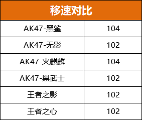 CF手游AK47黑鲨怎么样