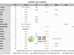 战双帕弥什浮英枕梦行礼包性价比一览[多图]