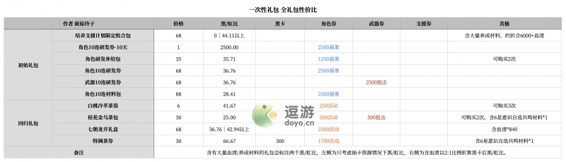 战双帕弥什浮英枕梦行礼包性价比一览