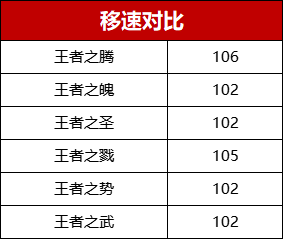 CF手游王者之腾强度测评解析