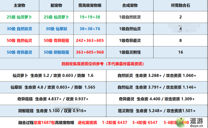 创造与魔法菇灵荆怪融合攻略分享