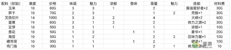 开罗拉面店所有顾客喜好汇总